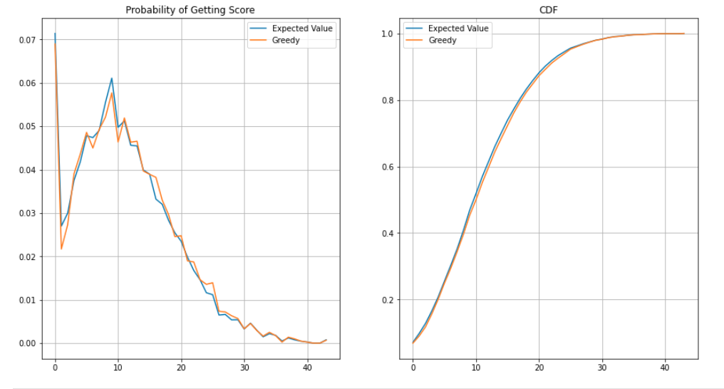 Distributions